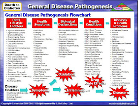 General Disease Pathogenesis