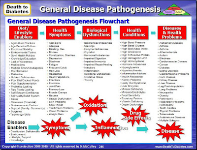 General Disease Pathogenesis
