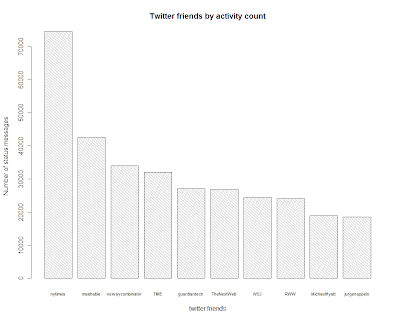 Analytics using R: Most active in my Twitter list