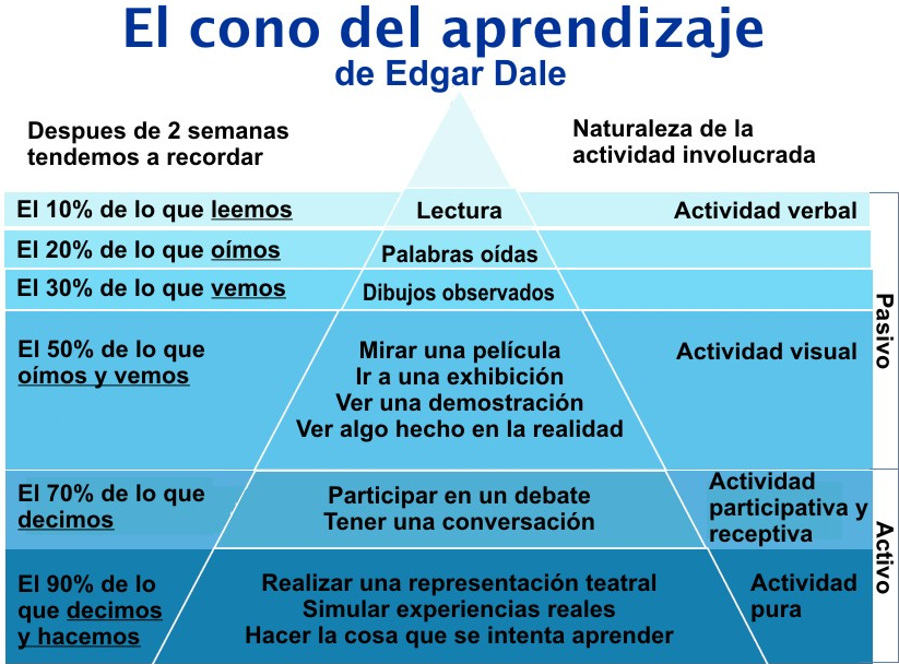 Resultado de imagen de cono de aprendizaje de edgar dale