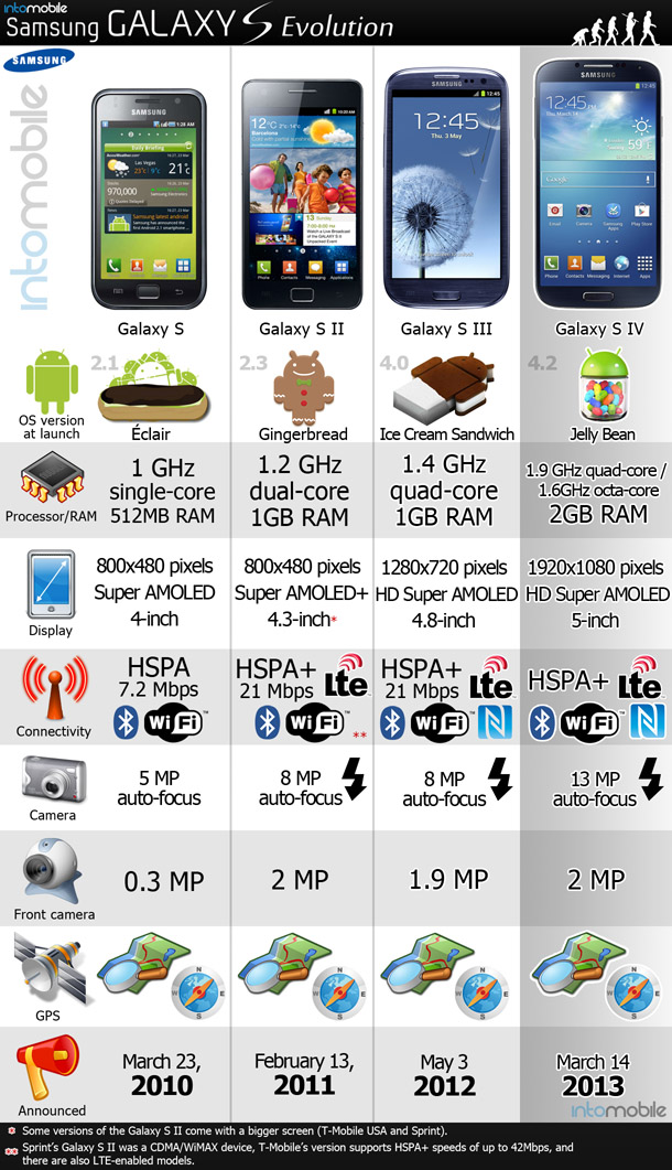 CLICK TO ENLARGE Evolusi Samsung Galaxy S - Dari Eclair Sampai Jelly Bean
