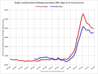 Fannie Mae and Freddie Mac Serious Delinquency Rates mostly unchanged in October