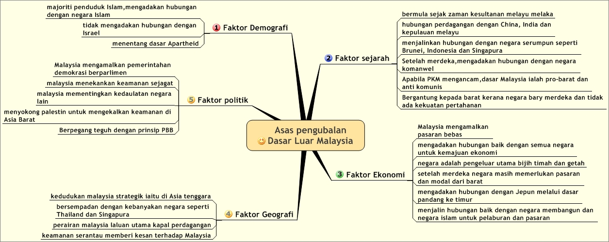 Dunia Sejarah Cikgu Nor Rafidah Sejarah Tingkatan 5 Bab 9 Asas Pengubalan Dasar Luar