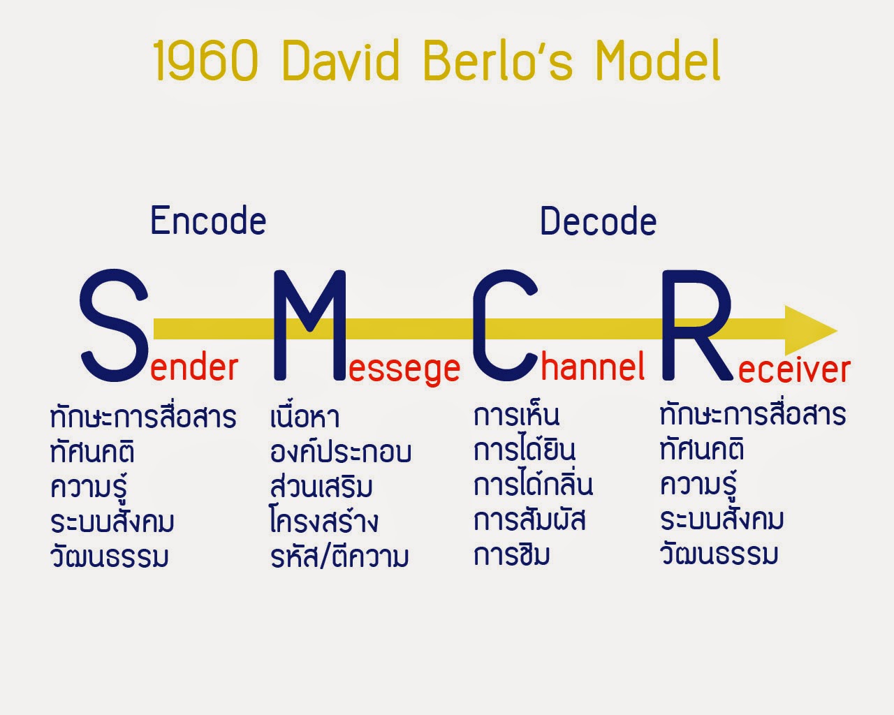 Parrallel Communication Model Parallel Communication การสื่อสาร