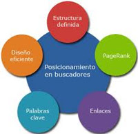 Visibilidad social vs Posicionamiento SEO