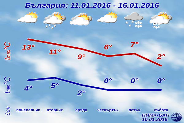 Седмична Прогноза за времето от 11 януари 2016 до 16 януари 2016 Седмична Прогноза за времето от 11 януари 2016 до 16 януари 2016