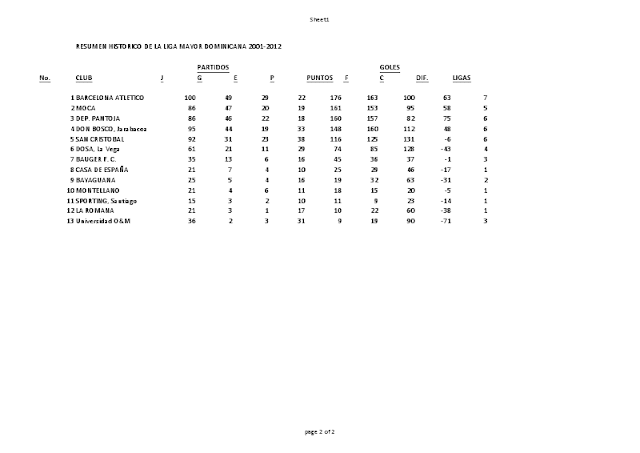 CLUB BARCELONA ATLETICO (CBA)  PRIMER EQUIPO EN ARRIBAR A LOS 100 PARTIDOS EN LA LIGA MAYOR DOMINICANA.