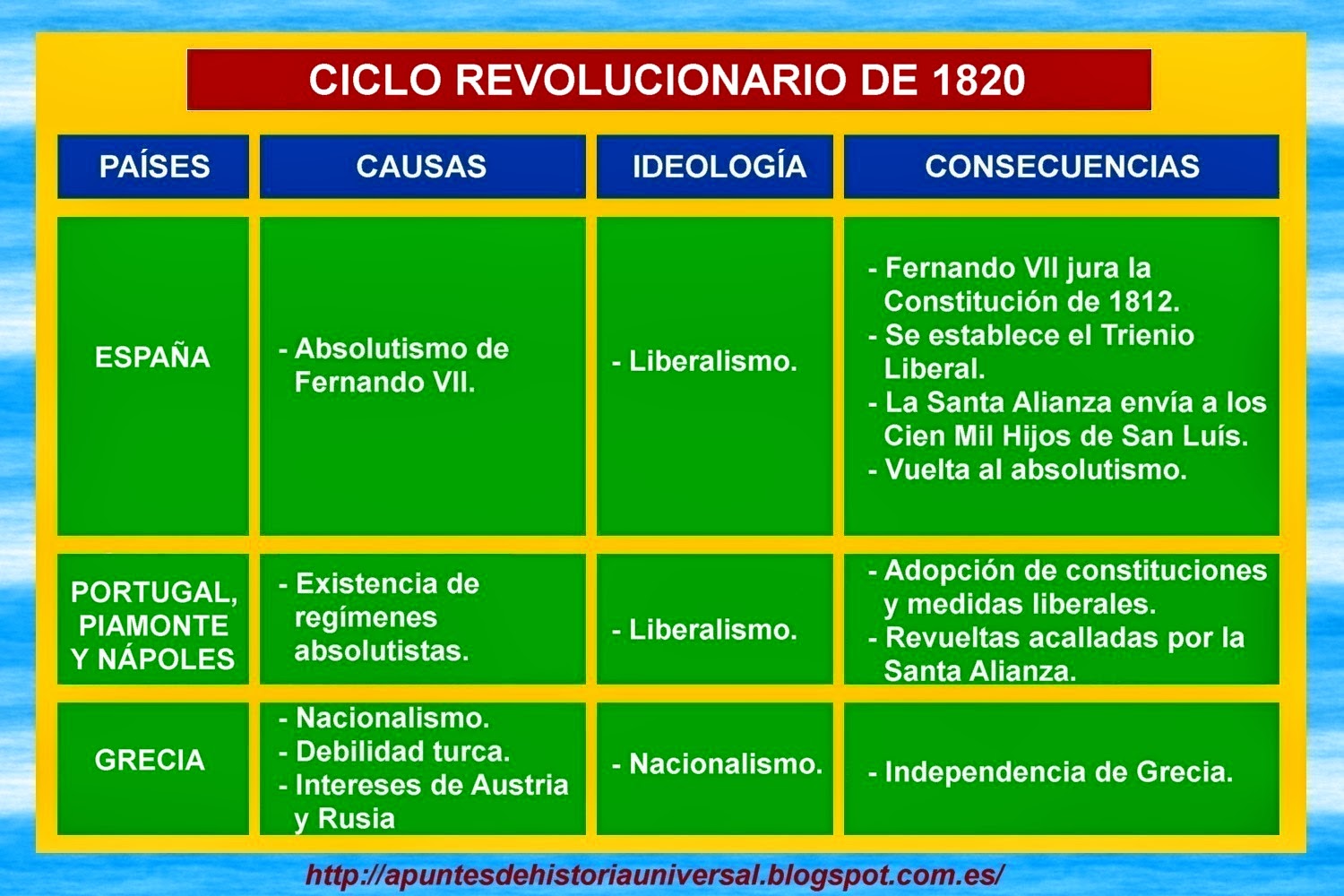 Los ciclos revolucionarios del XIX El liberalismo y la revolución de 1820 APUNTES DE HISTORIA