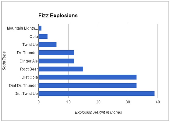 Science+Fair+Project+Soda+Fizz Diet Twist up has the most fizz, giving the highest explosion (39 ...