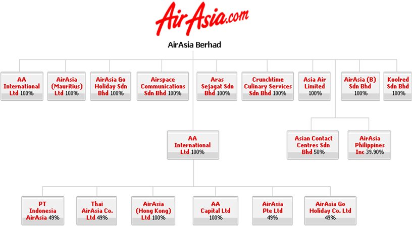 Airasia Organization Chart 2016