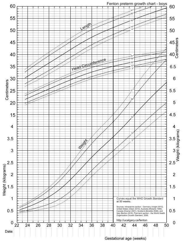 Peditools Fenton Growth Chart