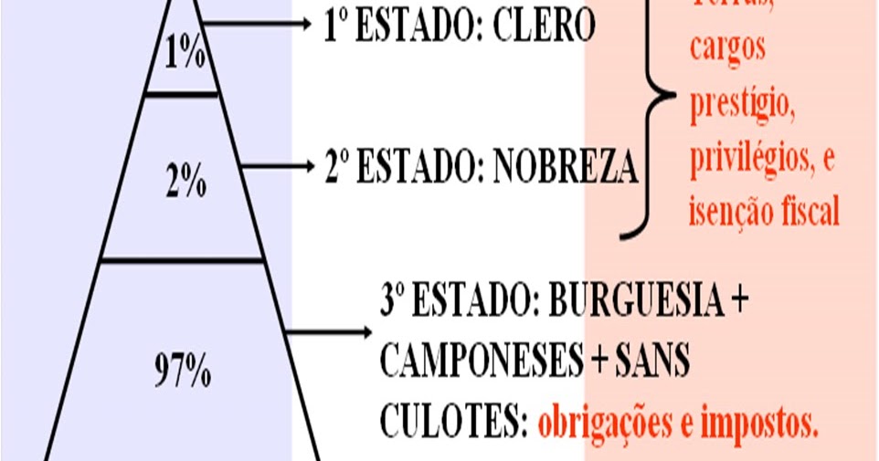 Revolução Francesa Clero e Nobreza