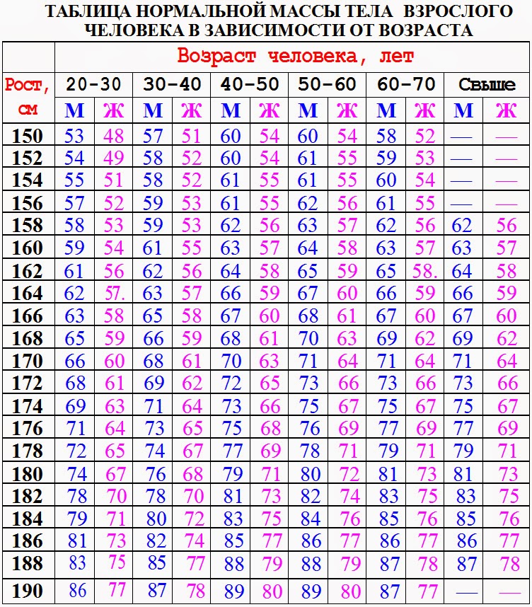 Как Высчитать Лишний Вес У Женщины