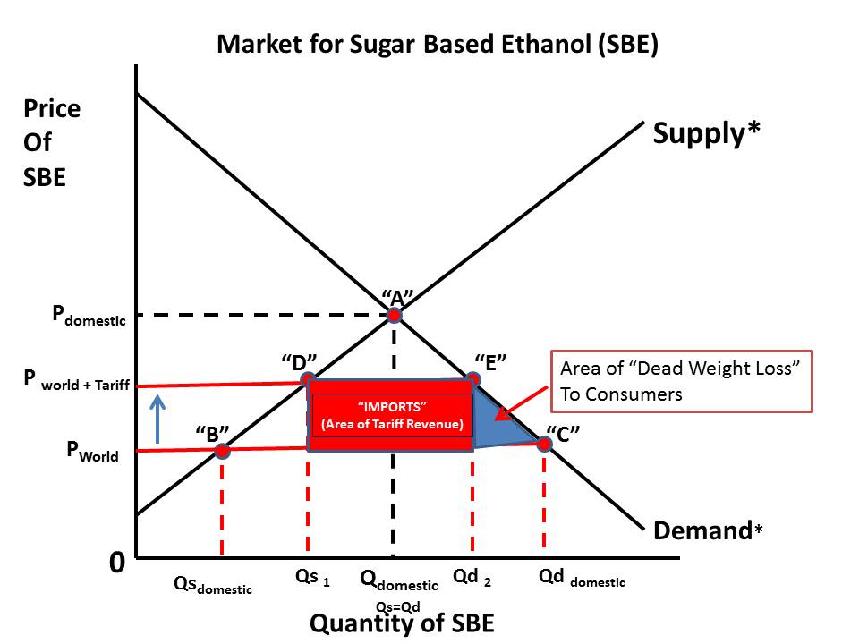 Dead Weight Loss Graph Example Science