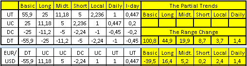Евро не отказывается от сценария среднесрочного роста