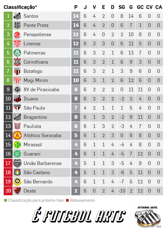 Santos Futebol Arte Resumo da semana do Santos F. C.