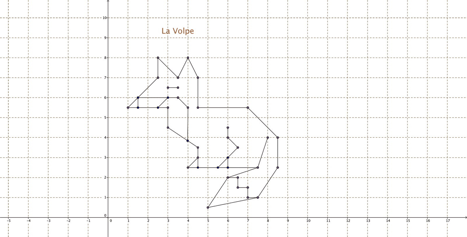 Disegni Sul Piano Cartesiano Con Coordinate Matematica e Fisica - 3 B: Disegno di una volpe sul piano cartesiano