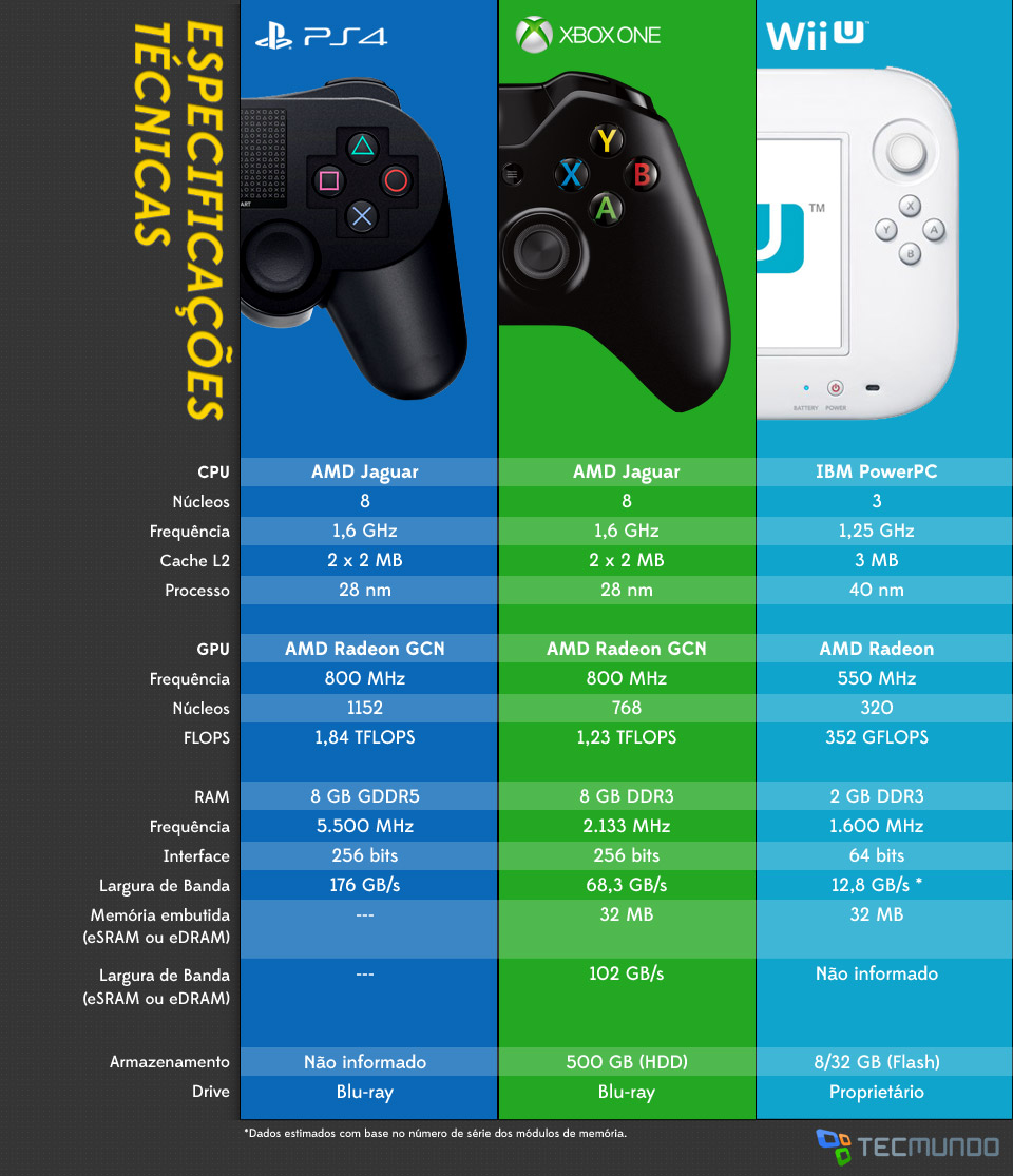 PlayStation, Xbox ou PC: qual escolher para jogar? Compare recursos e  vantagens