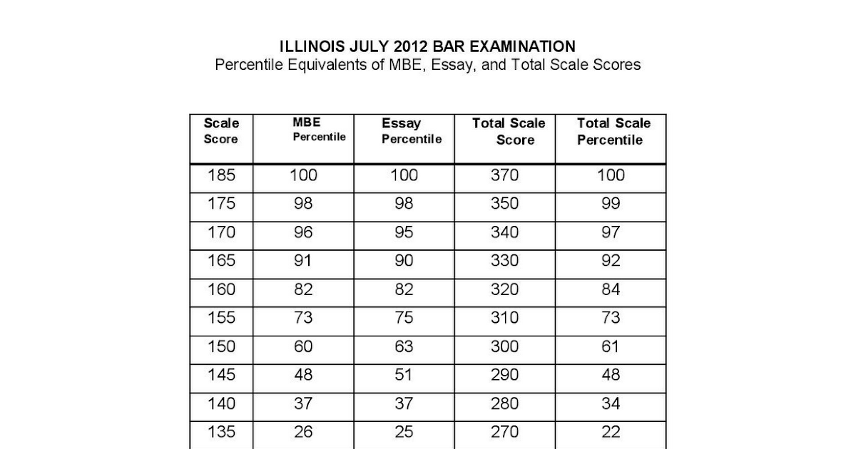 Mbe Percentile Chart