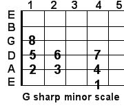 G sharp minor guitar scale G sharp minor guitar scale