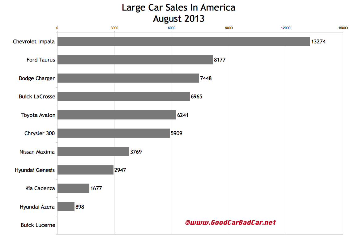 Large Car Sales Figures In America August 2013 YTD GCBC