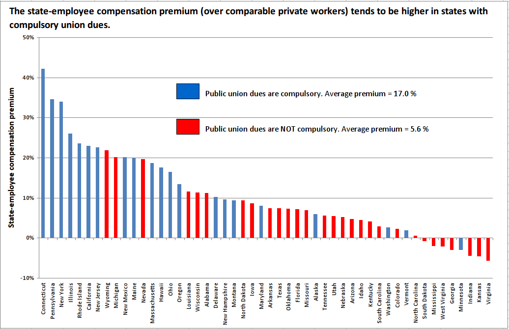 The Richwine Archive Publicsector compensation and compulsory union dues