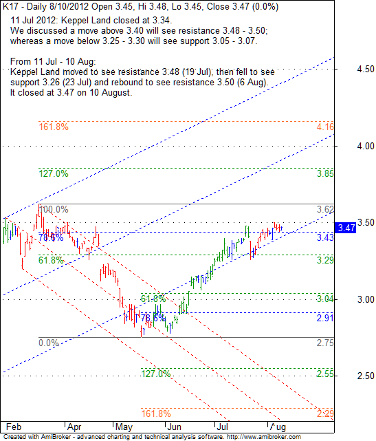 Stock Pick Keppel Land