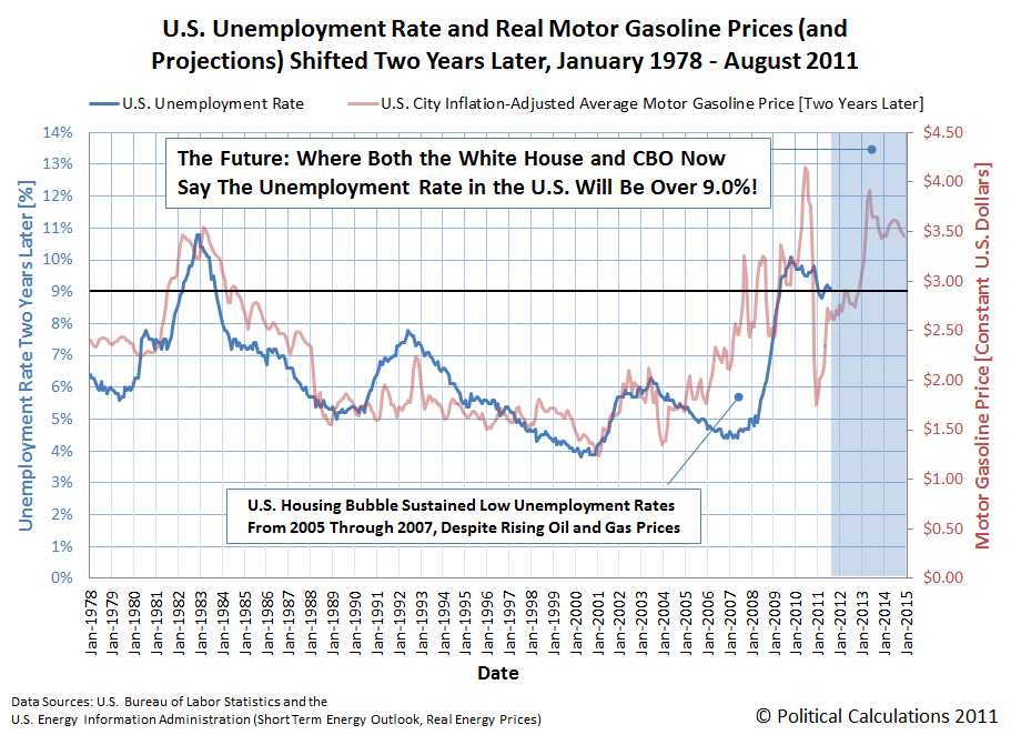U.S. Unemployment Rate and Real Motor Gasoline Prices (and Projections) Shifted Two Years Later, January 1978 - August 2011