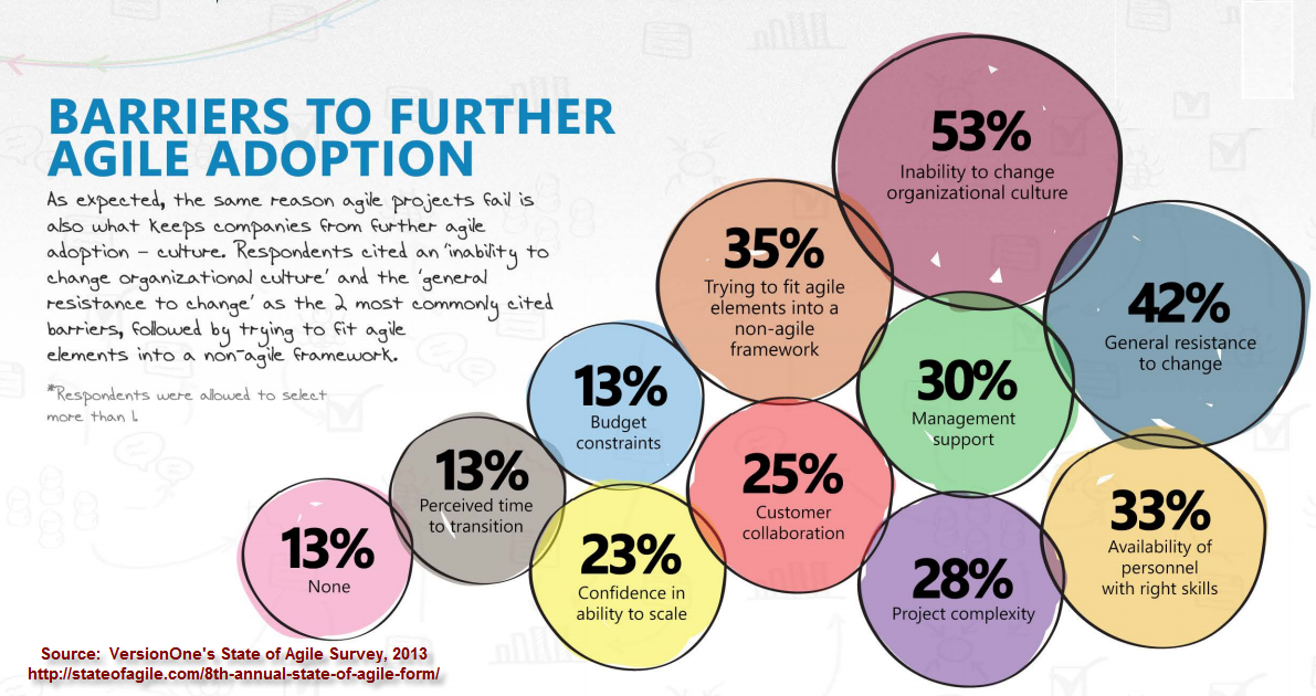 Agile 12P Barriers to Agile Adoption
