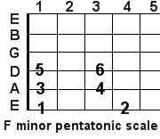 F minor pentatonic guitar scale F minor pentatonic guitar scale