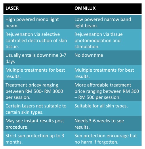 OMNILUX LED therapy at its best. lifvation2