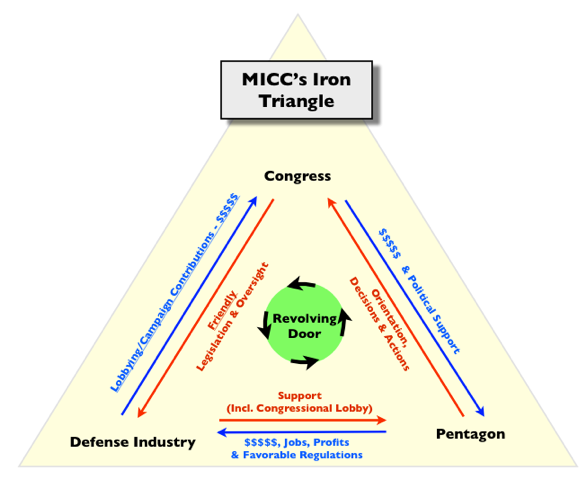the iron triangle In united states politics, the iron triangle comprises the policy-making relationship among the congressional committees, the bureaucracy, and interest groups. the iron triangle In united states politics, the iron triangle comprises the policy-making relationship among the congressional committees, the bureaucracy, and interest groups.