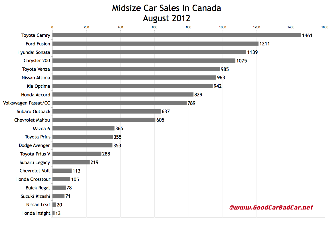 August 2012 Small, Midsize, And Large Car Sales In Canada GCBC