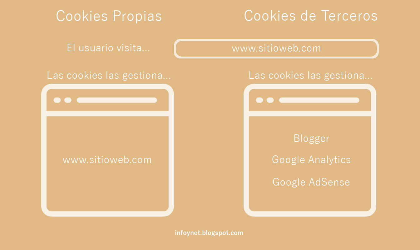 Qué son y para qué sirven las cookies