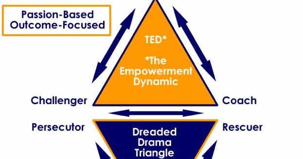 drama triangle ted