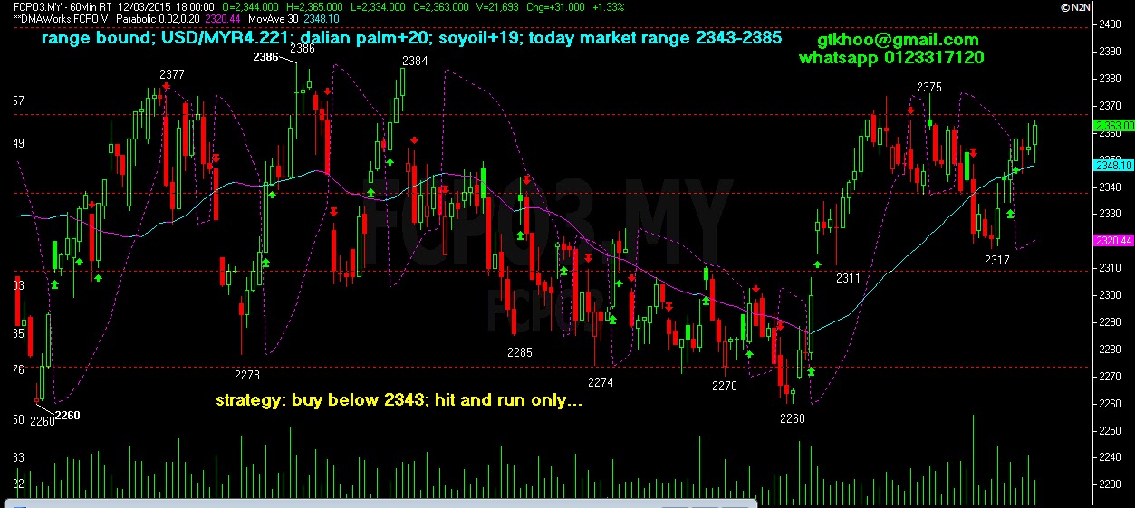 Crude palm oil trading strategy