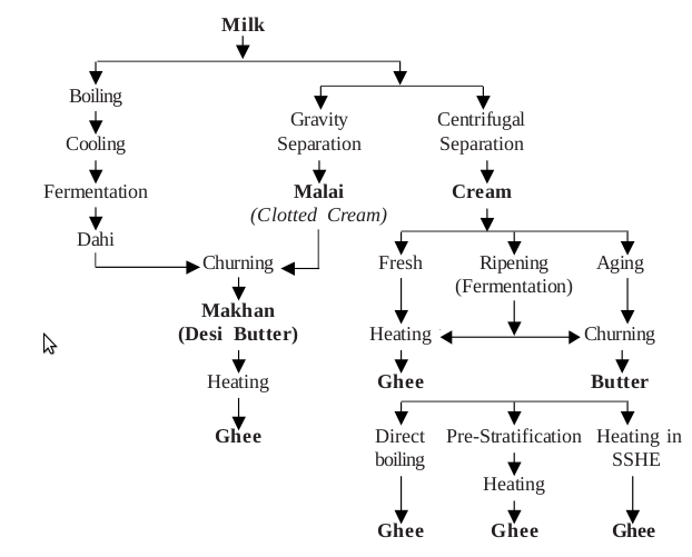 Ghee Processing Flow Chart