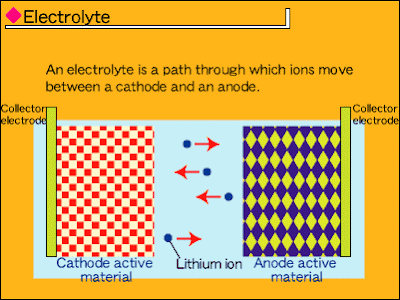 Electrical Output of Various Electrolyte Electrical Output of Various Electrolyte