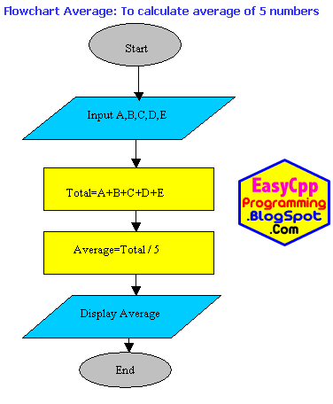 Find Average Program In C