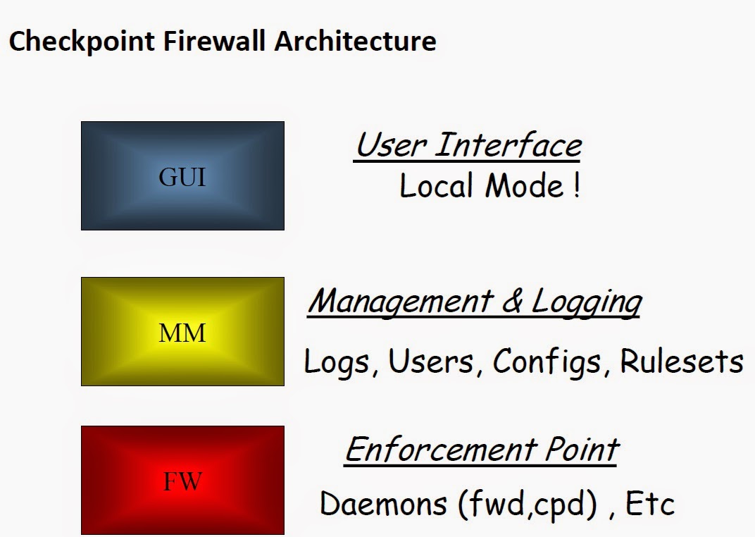 Checkpoint Firewall Basic Concepts Cyber Security Service