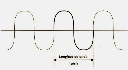 Longitud de onda Longitud de onda