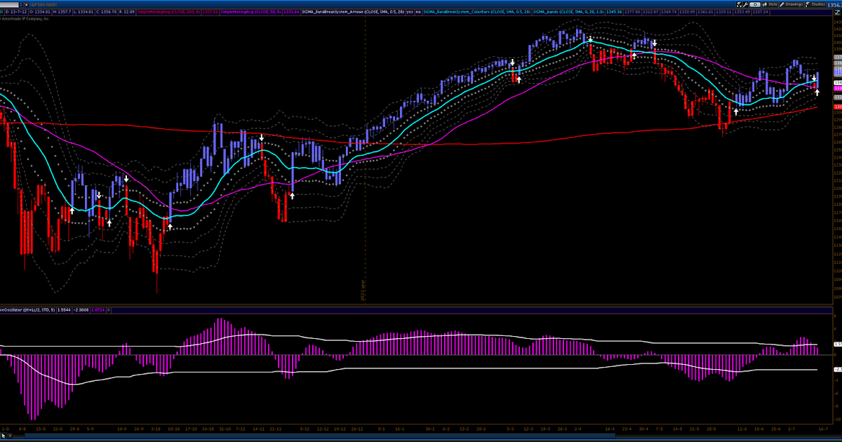 Bollinger bands sigma