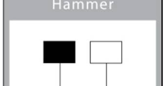 Hammer trading strategy