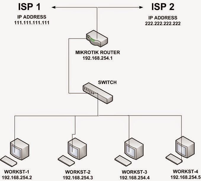Mikrotik Load Balancing 2 ISP Dengan LAN IP Address List