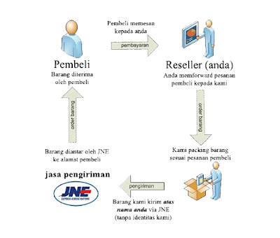 cara jadi reseller online shop tanpa modal