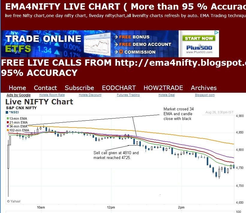 Live chart of nifty for free trading system
