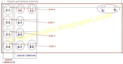 Trigger And Sensor Condition