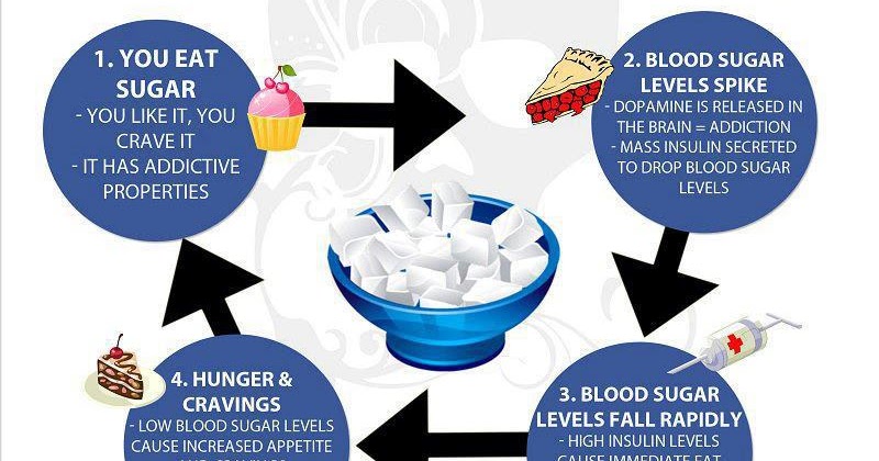 sugar addiction essay Some studies claim to find junk food as addictive as drugs, but experts say that what actually determines the addictive nature of a substance,. sugar addiction essay Some studies claim to find junk food as addictive as drugs, but experts say that what actually determines the addictive nature of a substance,.
