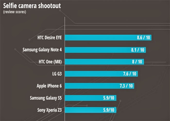 Rankings Smartphone Follow Each Criterion In 2014 7 Rankings Smartphone Follow Each Criterion In 2014 7