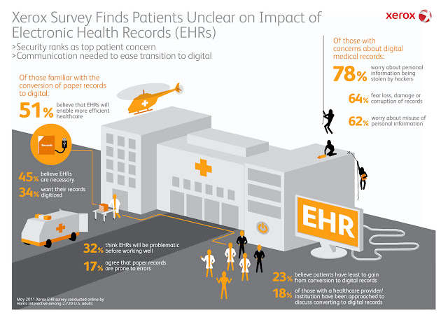 EHR Impact on coordination of Health care